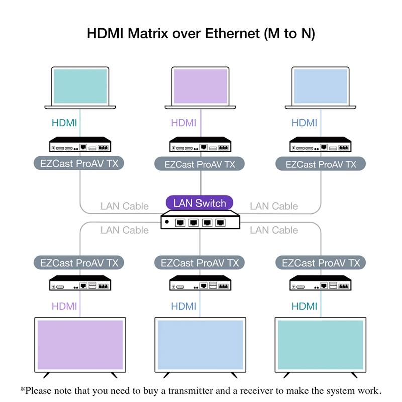 EZCast ProAV 4K60 HDMI Encoder Transmitter - Wireless