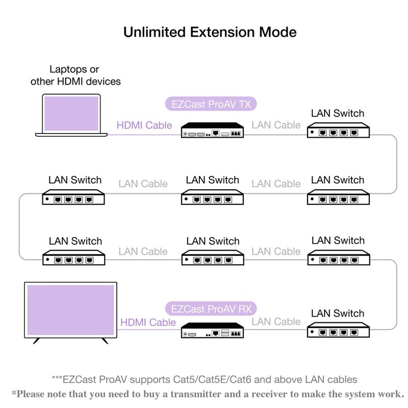 EZCast ProAV 4K60 HDMI Encoder Transmitter - Wireless