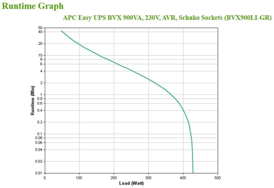 APC Back-UPS BVX900LI-GR Noodstroomvoeding - 900VA, 2x stopcontact