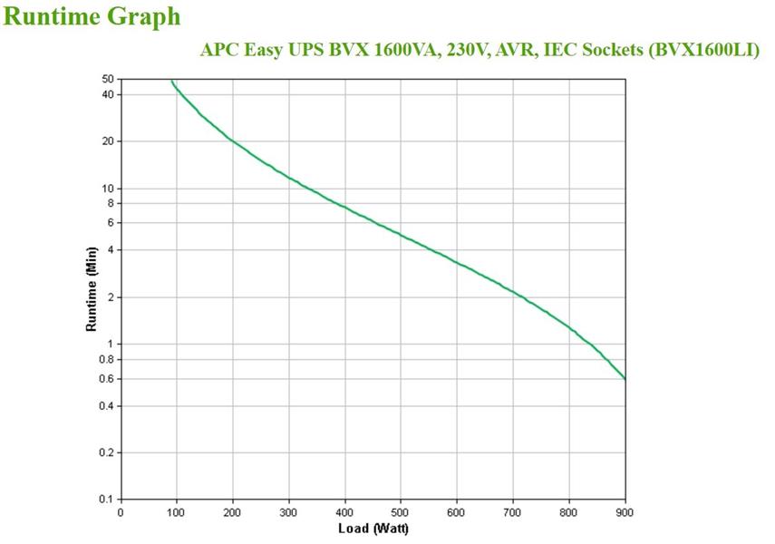 APC Back-UPS BVX1600LI Noodstroomvoeding - 1600VA, 6x C13