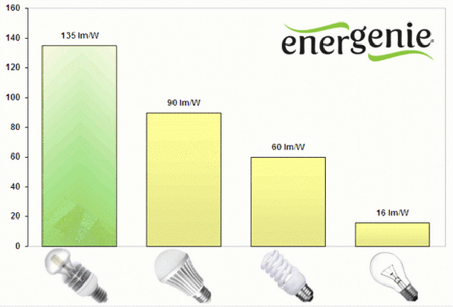 Premium hoogrendements LED-lamp warm white 10W E27