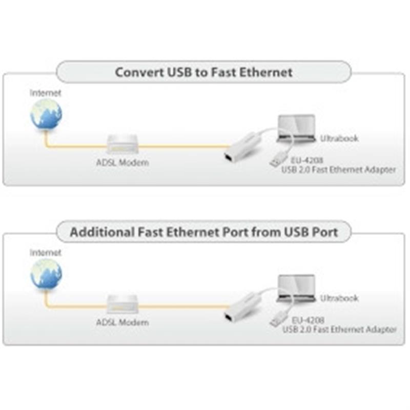 USB 2.0 Fast Ethernet-adapter 10/100 Mbit Wit