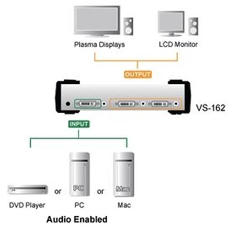 2-poorts DVI/audiosplitser
